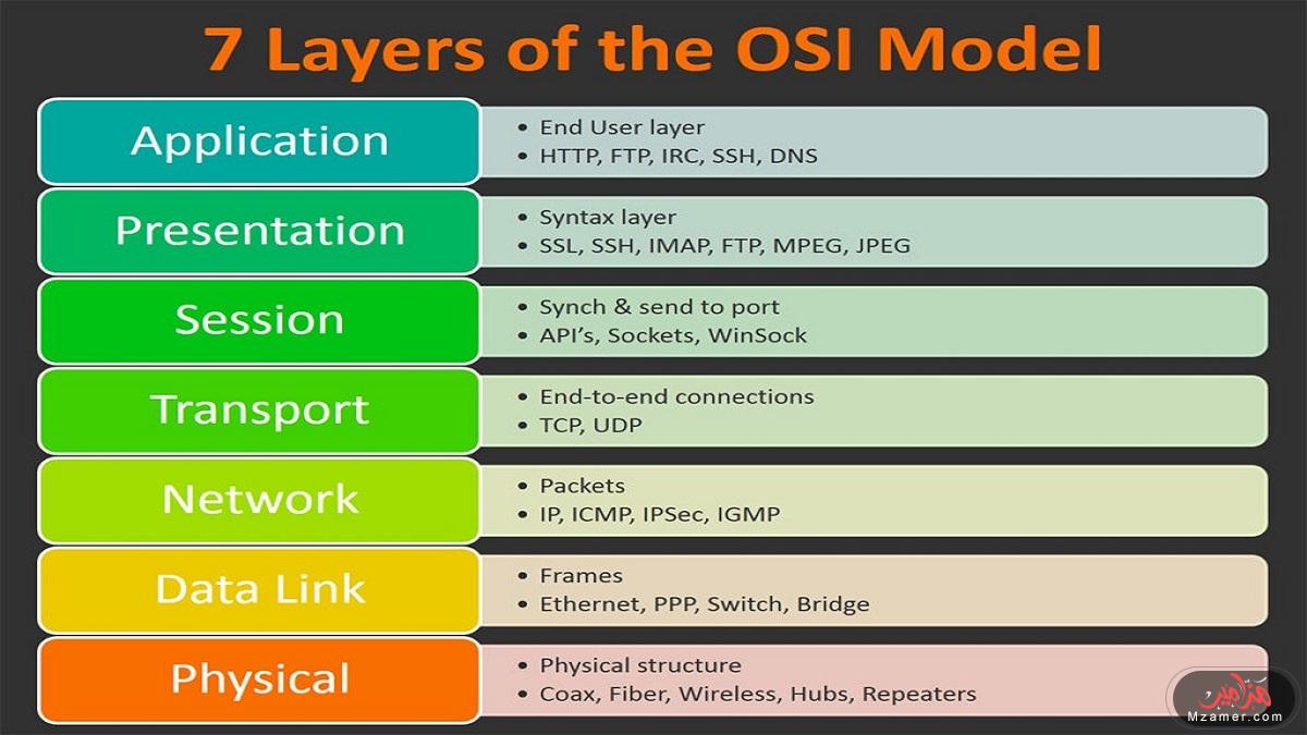 الطبقات السبعة التي تستخدم في نظام الشبكات OSI Layers