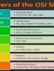 الطبقات السبعة التي تستخدم في نظام الشبكات OSI Layers